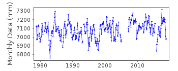 Plot of monthly mean sea level data at SAIPAN.