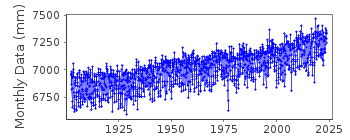 Plot of monthly mean sea level data at BALTIMORE.