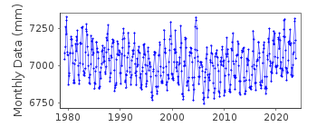 Plot of monthly mean sea level data at NAGOYA II.
