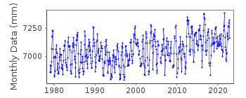 Plot of monthly mean sea level data at ULLEUNG.