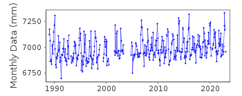 Plot of monthly mean sea level data at TOBERMORY.