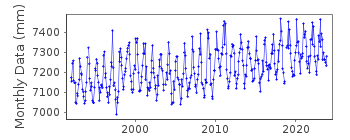 Plot of monthly mean sea level data at CAPE FERGUSON.
