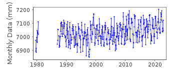Plot of monthly mean sea level data at MOOLOOLABA 2.