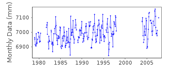 Plot of monthly mean sea level data at MINA SULMAN.