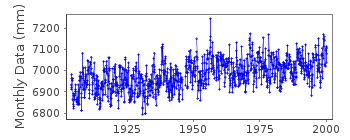 Plot of monthly mean sea level data at AUCKLAND II.