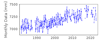 Plot of monthly mean sea level data at WHITBY.