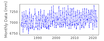 Plot of monthly mean sea level data at NASE III.