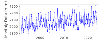 Plot of monthly mean sea level data at PORTLAND.