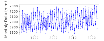 Plot of monthly mean sea level data at WANDO.