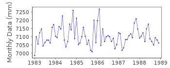 Plot of monthly mean sea level data at GAZENICA.