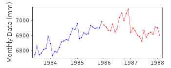 Plot of monthly mean sea level data at TARAWA-B,BAIRIKI.