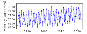 Plot of monthly mean sea level data at IZUHARA II.