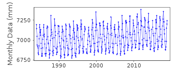 Plot of monthly mean sea level data at TANJUNG GELANG.