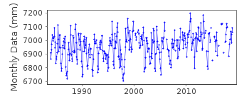 Plot of monthly mean sea level data at PELABUHAN KELANG.