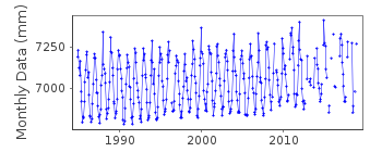 Plot of monthly mean sea level data at CENDERING.