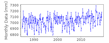 Plot of monthly mean sea level data at LUMUT.