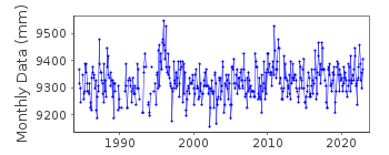 Plot of monthly mean sea level data at RIMOUSKI.