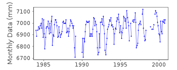 Plot of monthly mean sea level data at NORTH SALAMINOS.