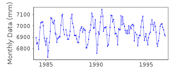 Plot of monthly mean sea level data at ESASHI.