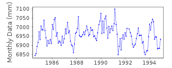 Plot of monthly mean sea level data at PORT MORESBY II.
