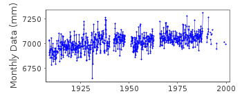 Plot of monthly mean sea level data at LAGOS.