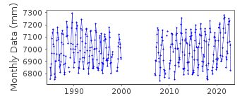 Plot of monthly mean sea level data at WIDO.