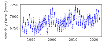 Plot of monthly mean sea level data at ONSLOW.