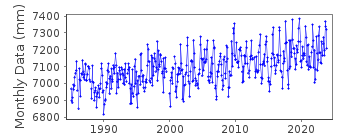 Plot of monthly mean sea level data at DUCK PIER OUTSIDE.