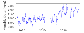 Plot of monthly mean sea level data at DZAOUDZI.