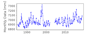 Plot of monthly mean sea level data at BALTRA-B.