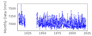 Plot of monthly mean sea level data at TOFINO.