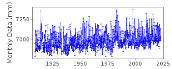 Plot of monthly mean sea level data at VICTORIA.
