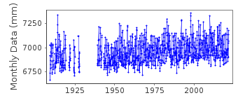 Plot of monthly mean sea level data at PRINCE RUPERT.