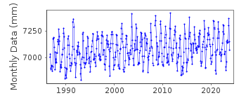 Plot of monthly mean sea level data at ISHIGAKI II.