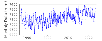 Plot of monthly mean sea level data at RODRIGUES IS.