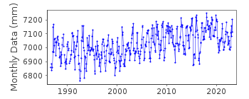 Plot of monthly mean sea level data at PORT LOUIS II.
