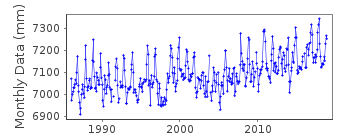 Plot of monthly mean sea level data at KUKUP.