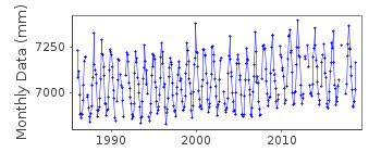 Plot of monthly mean sea level data at PULAU TIOMAN.