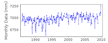 Plot of monthly mean sea level data at MENTES/IZMIR.