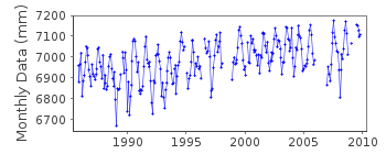 Plot of monthly mean sea level data at ANTALYA II.