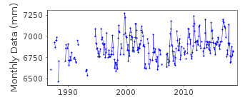 Plot of monthly mean sea level data at WAGLAN ISLAND.