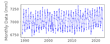 Plot of monthly mean sea level data at ANHEUNG.