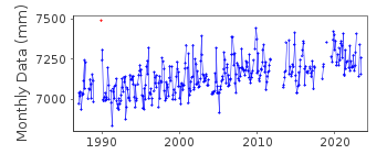 Plot of monthly mean sea level data at MILFORD HAVEN (HAKIN).