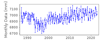 Plot of monthly mean sea level data at GOLD COAST SEAWAY 2.