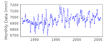 Plot of monthly mean sea level data at SUCURAJ.