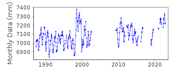 Plot of monthly mean sea level data at SURIGAO.