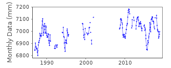 Plot of monthly mean sea level data at BITUNG II.