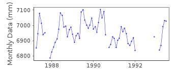 Plot of monthly mean sea level data at MUSCAT.