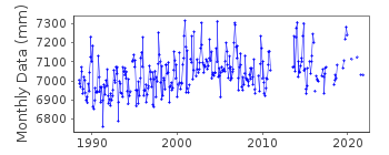 Plot of monthly mean sea level data at FISHGUARD II.