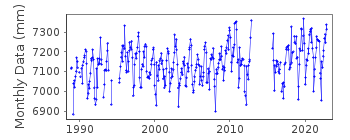 Plot of monthly mean sea level data at MARSAXLOKK   (FORMALLY VALLETTA).